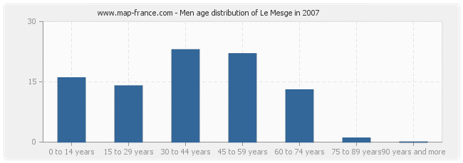 Men age distribution of Le Mesge in 2007